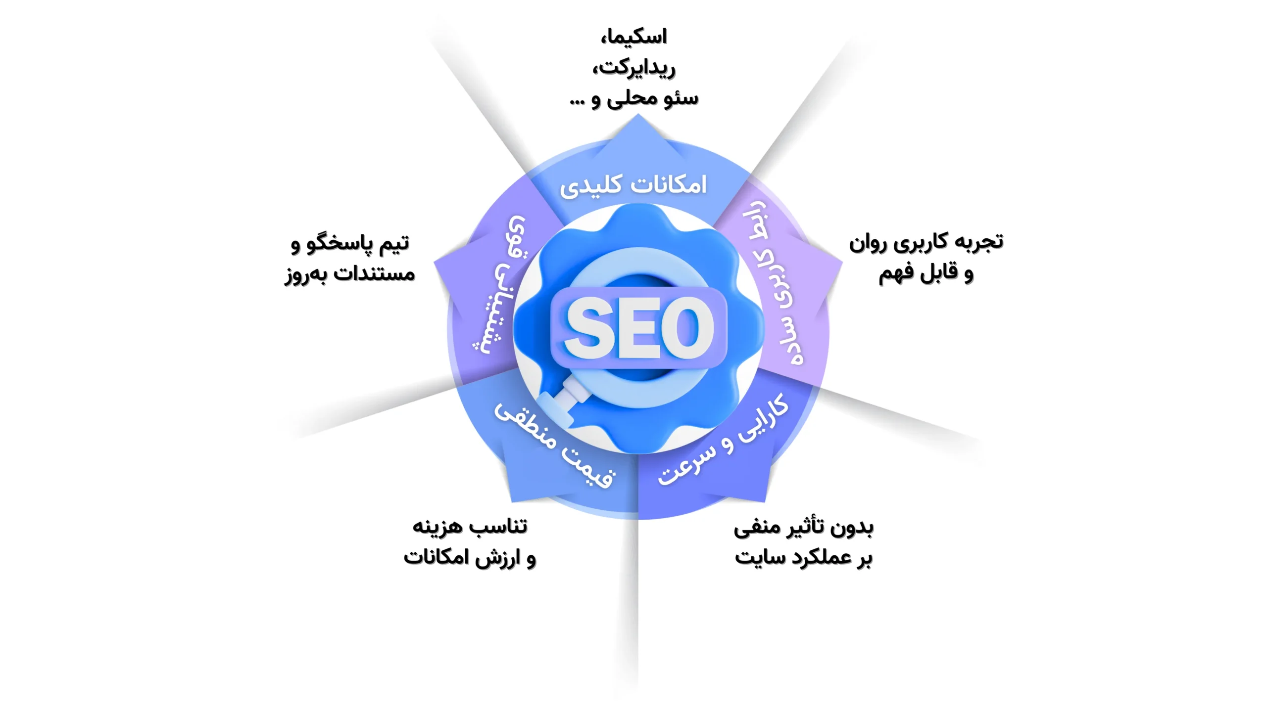 اینفوگرافیک چک لیست معیارهای کلیدی برای انتخاب بهترین افزونه سئو وردپرس شامل امکانات، رابط کاربری، سرعت سایت، قیمت و پشتیبانی