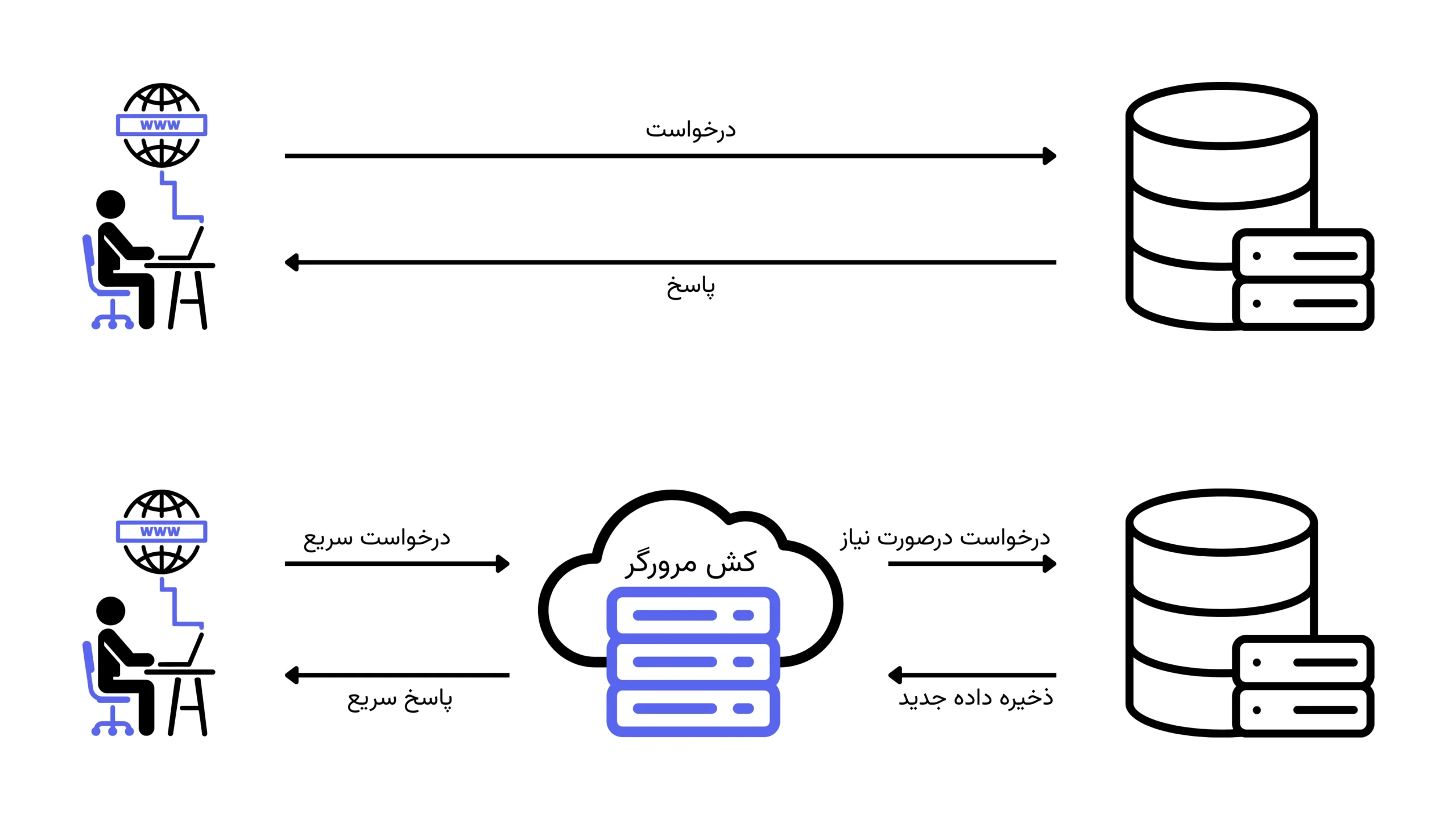 اینفوگرافیک فرآیند کشینگ (Caching) در وردپرس: