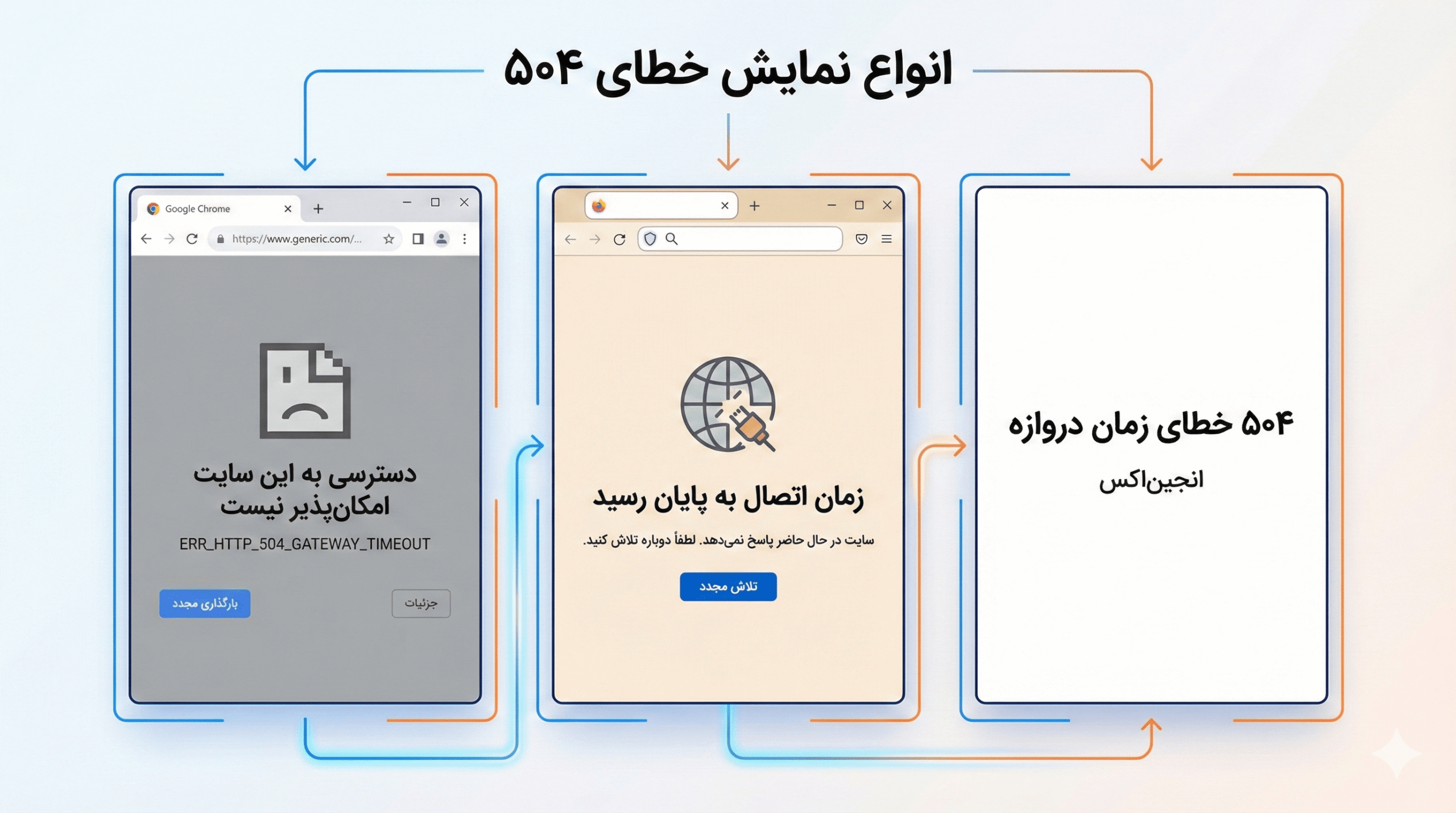 تصویر اینفوگرافیک نمایش دهنده انواع مختلف نمایش خطای 504 در مرورگرهای کروم، فایرفاکس و سرور Nginx که به کاربران کمک میکند خطا را شناسایی کنند.