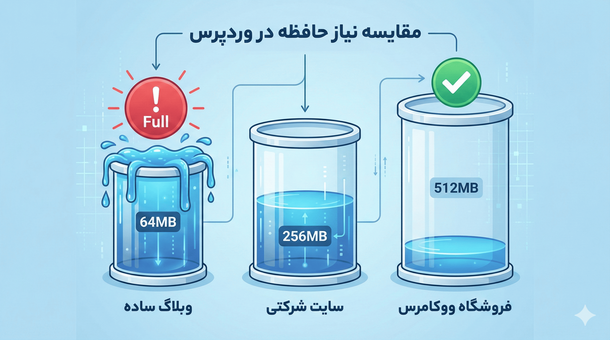 اینفوگرافیک مقایسه میزان حافظه رم مورد نیاز برای سایتهای وبلاگی، شرکتی و فروشگاهی