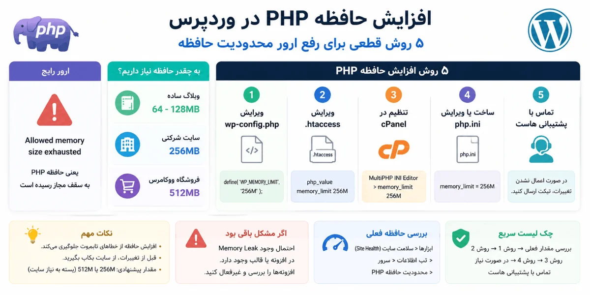 خطای محدودیت حافظه php در وردپرس