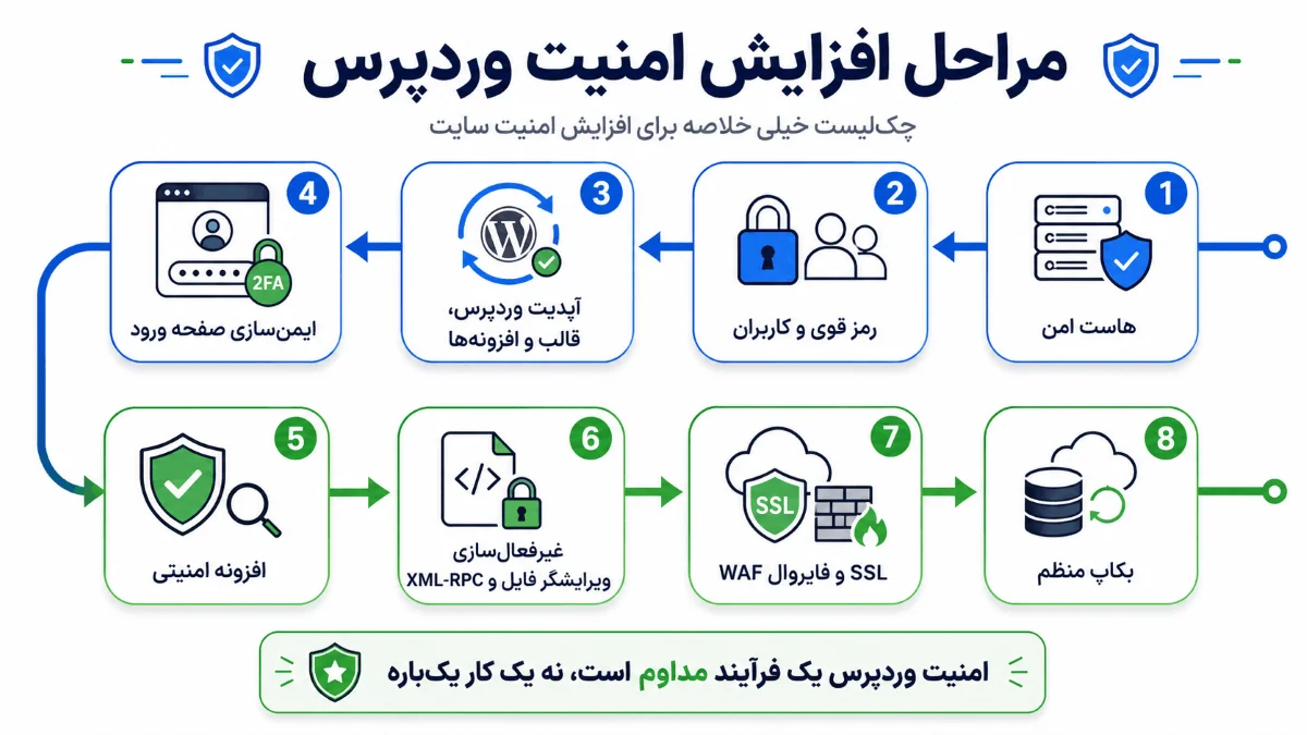 آموزش امنیت سایت وردپرسی