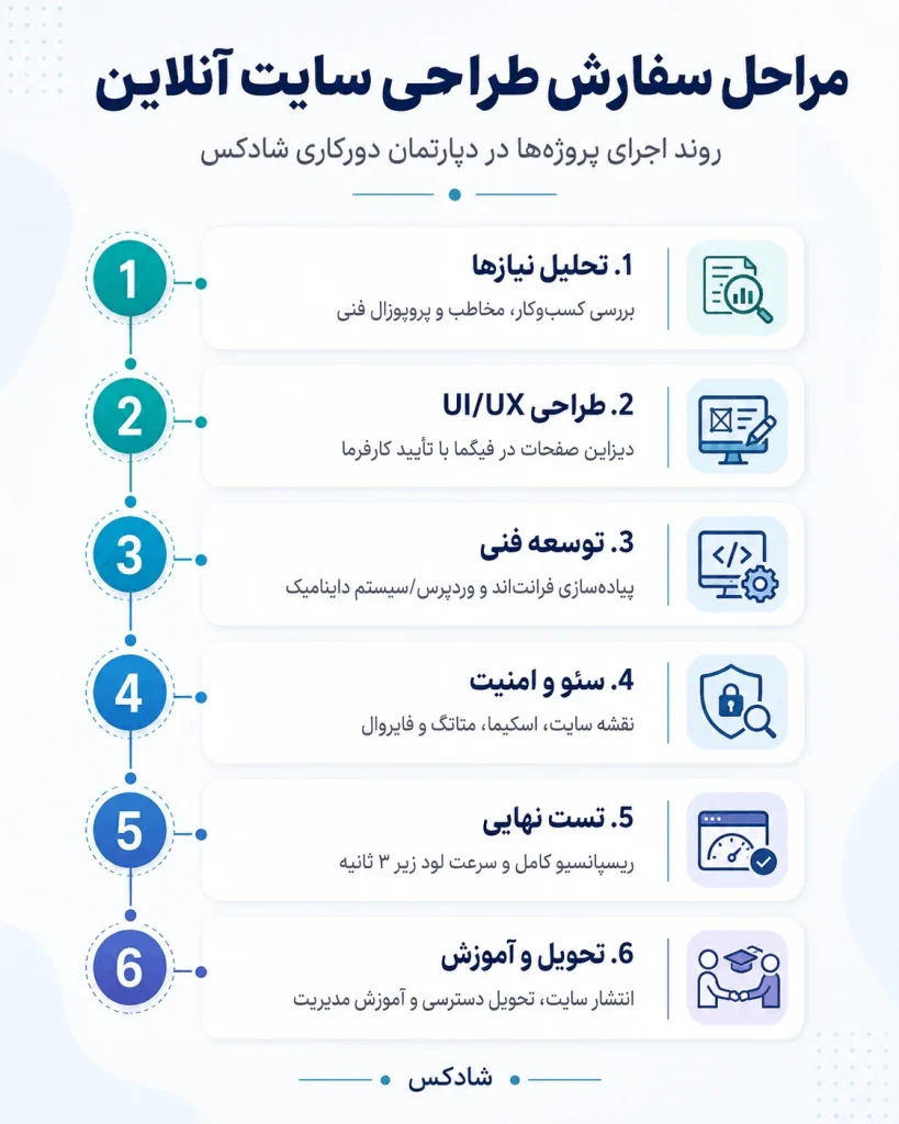 مراحل طراحی سایت انلاین
