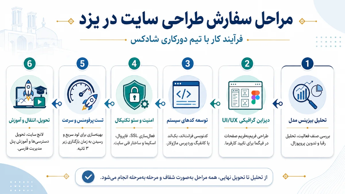 مراحل طراحی سایت در یزد