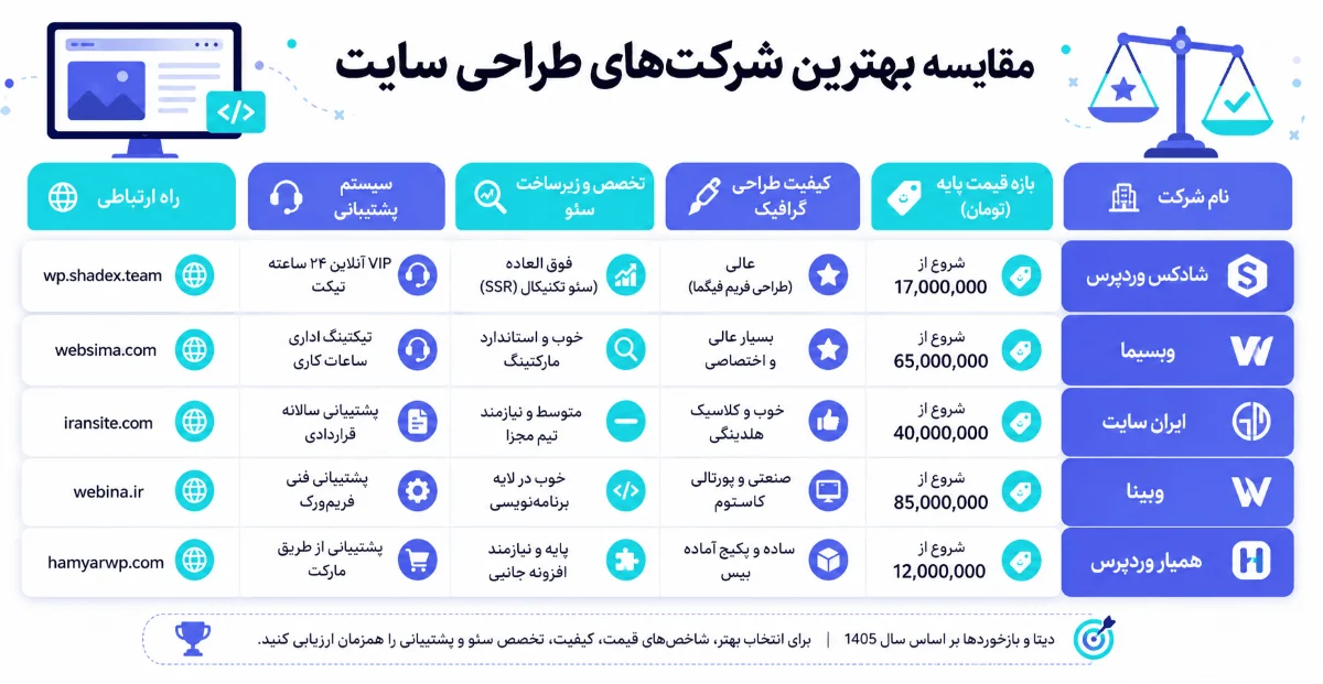 مقایسه بهترین شرکت های طراحی سایت
