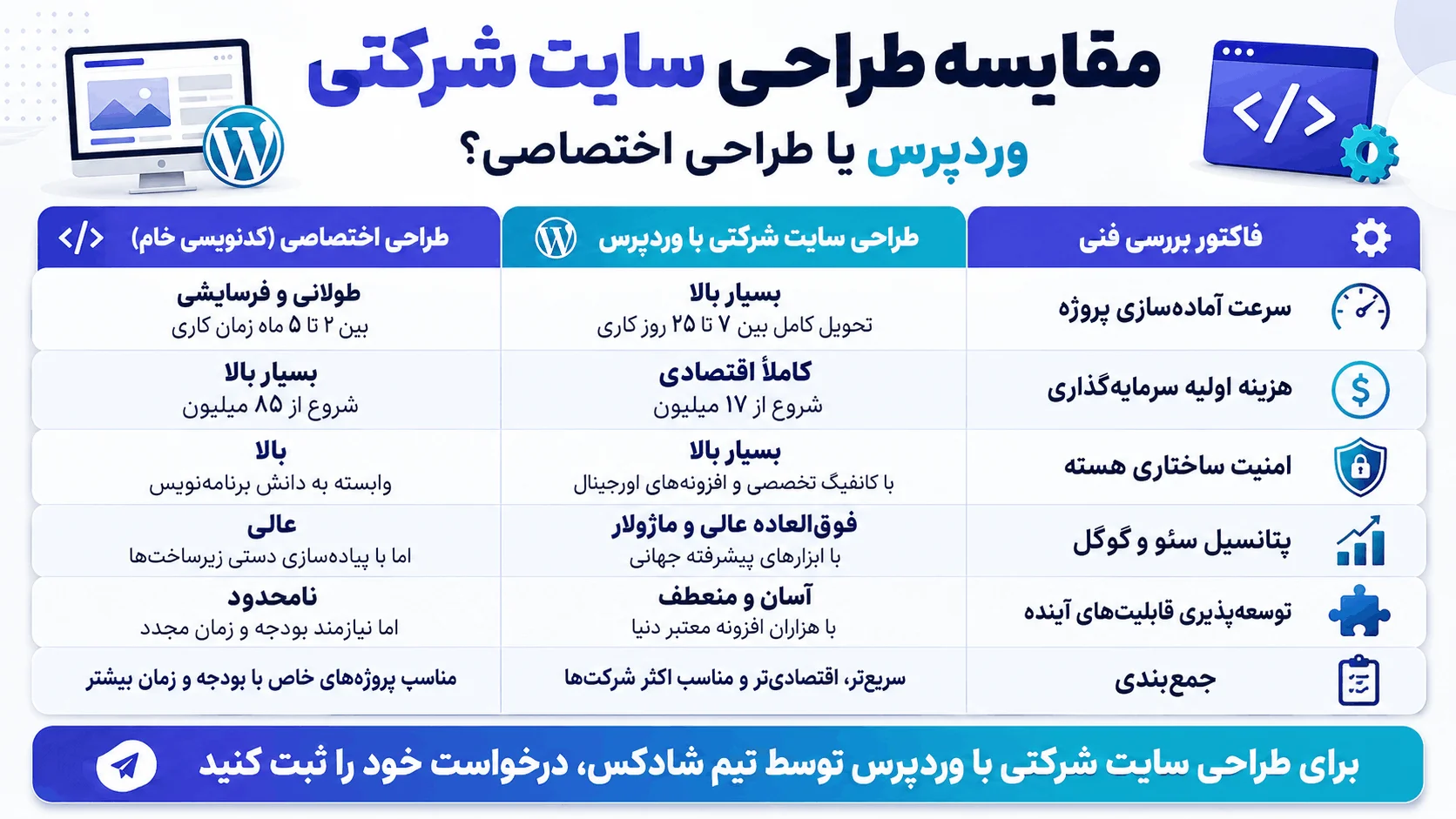 مقایسه طراحی سایت شرکتی وردپرسی و اختصاصی