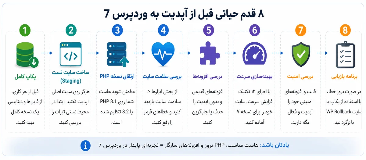 مراحل حیاتی قبل از آپدیت وردپرس 7