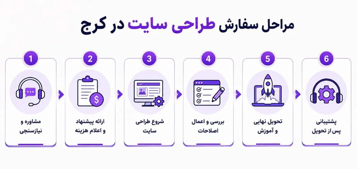 مراحل طراحی سایت در کرج در شادکس