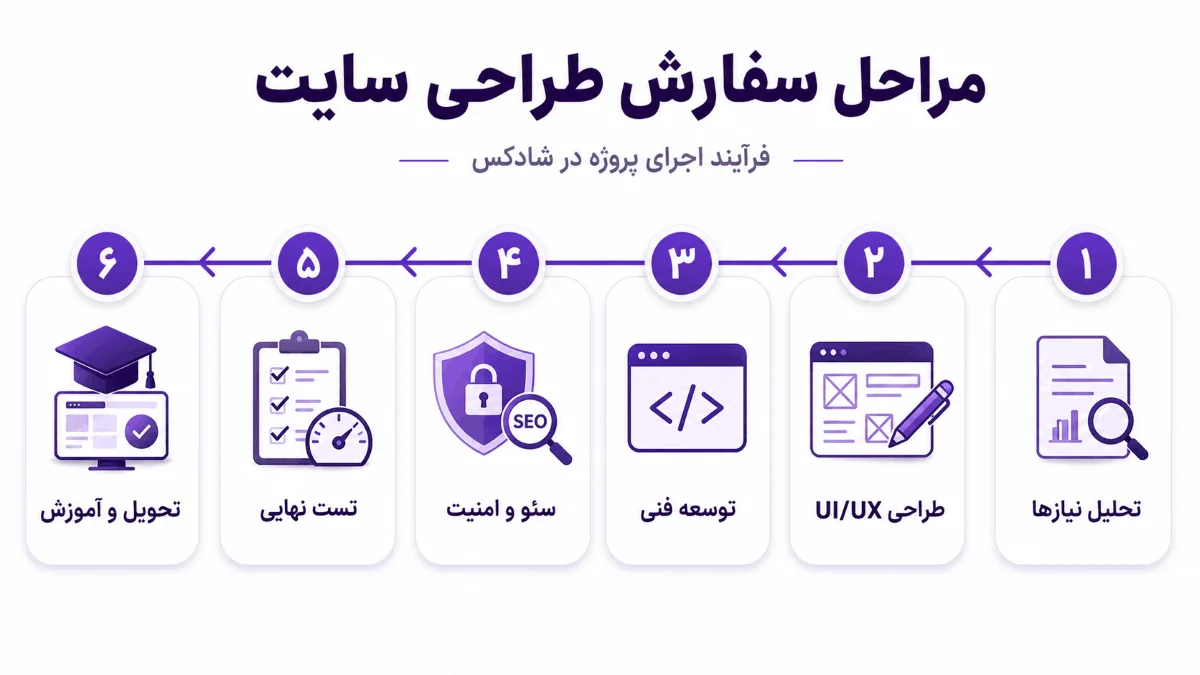 مراجل سفارش طراحی سایت در شهریار