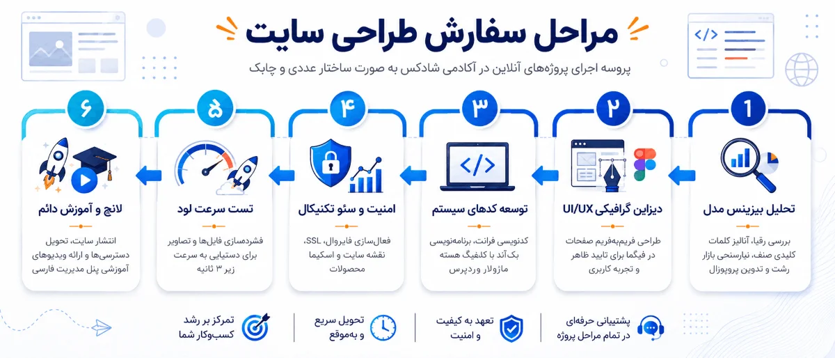 مراحل سفارش سایت در شادکس