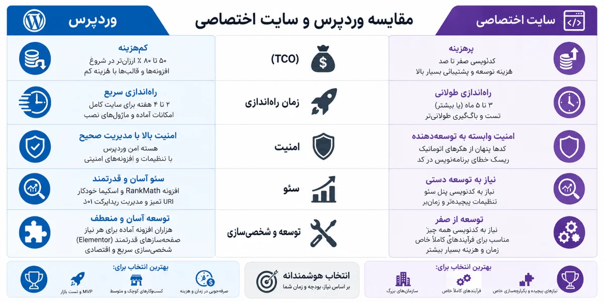مقایسه سایت اختصاصی و سایت وردپرسی