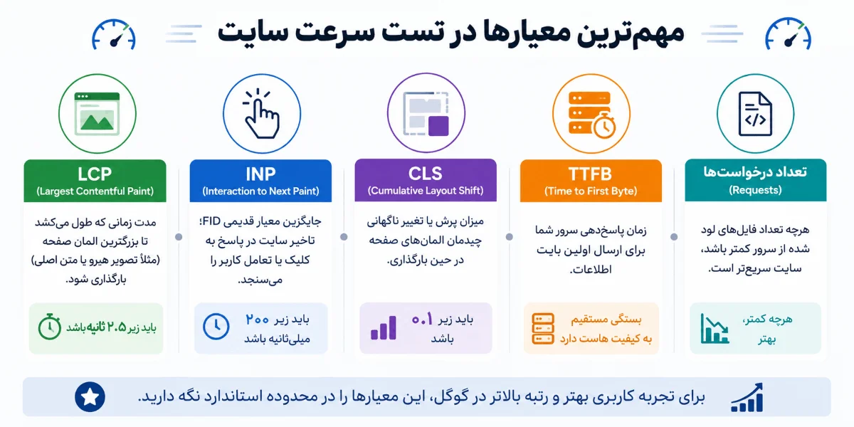 مهمترین معیار در انتخاب بهترین ابزار تست سرعت سایت