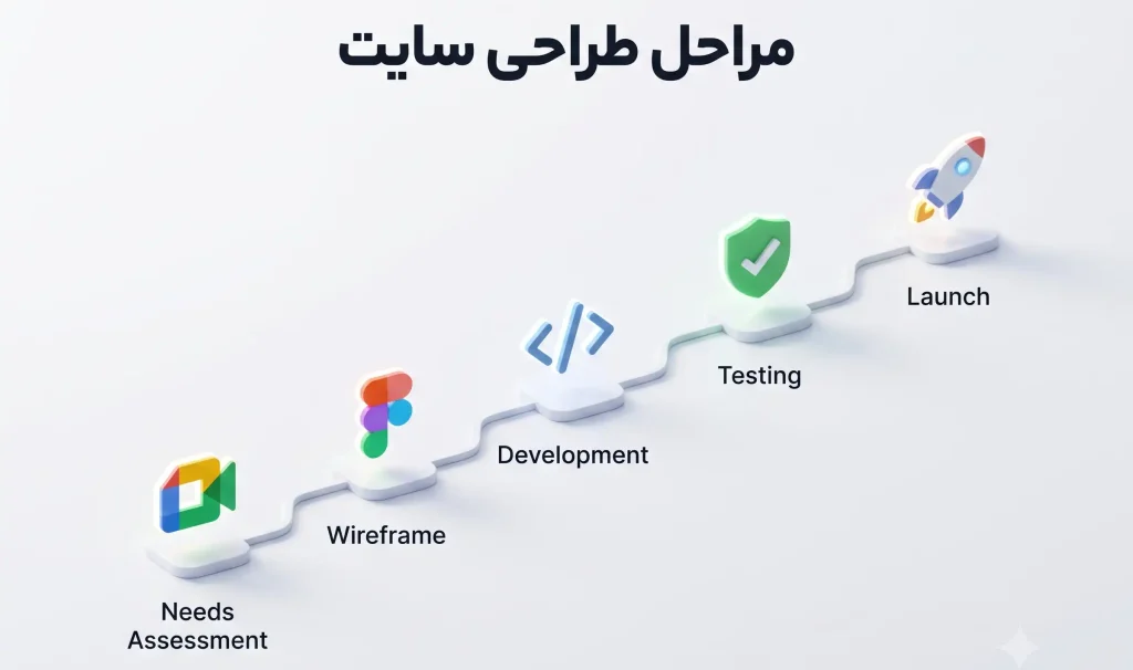 مراحل طراحی سایت