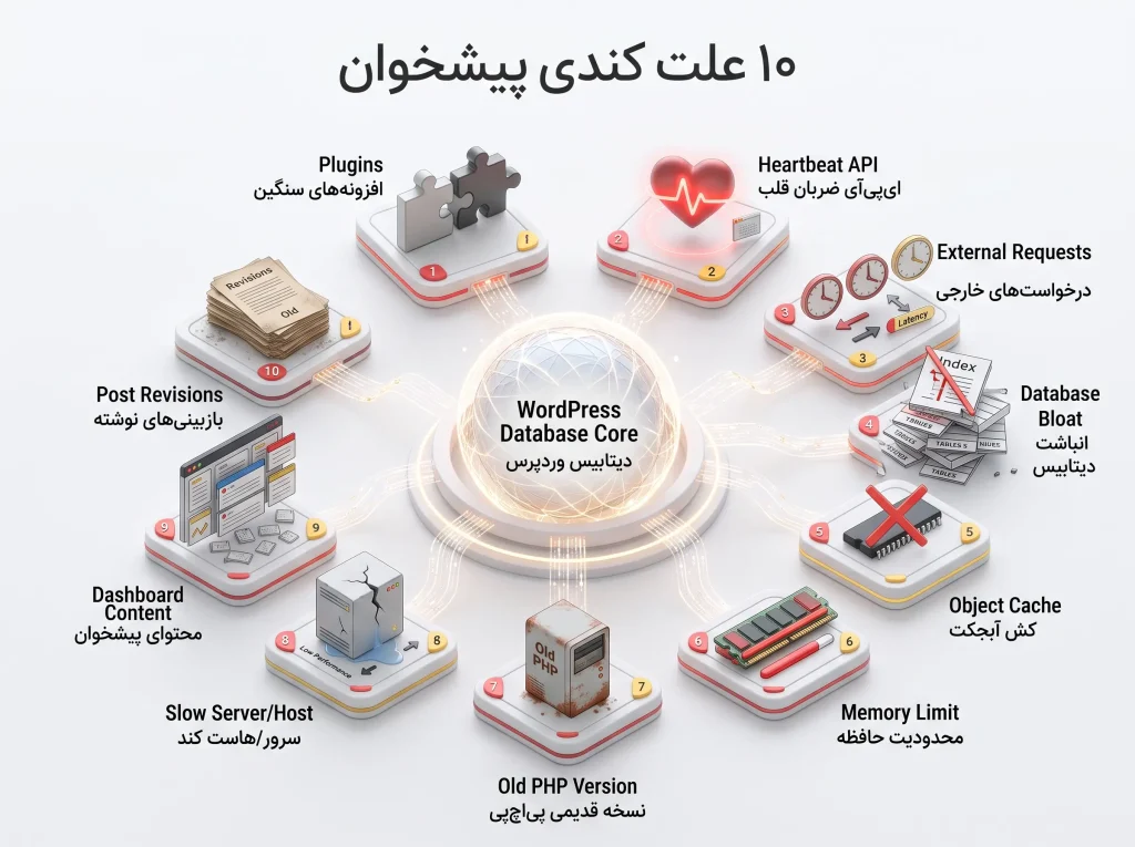دلایل کندی پیشخوان وردپرس