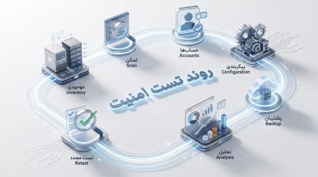 مراحل تست امنیت وردپرس