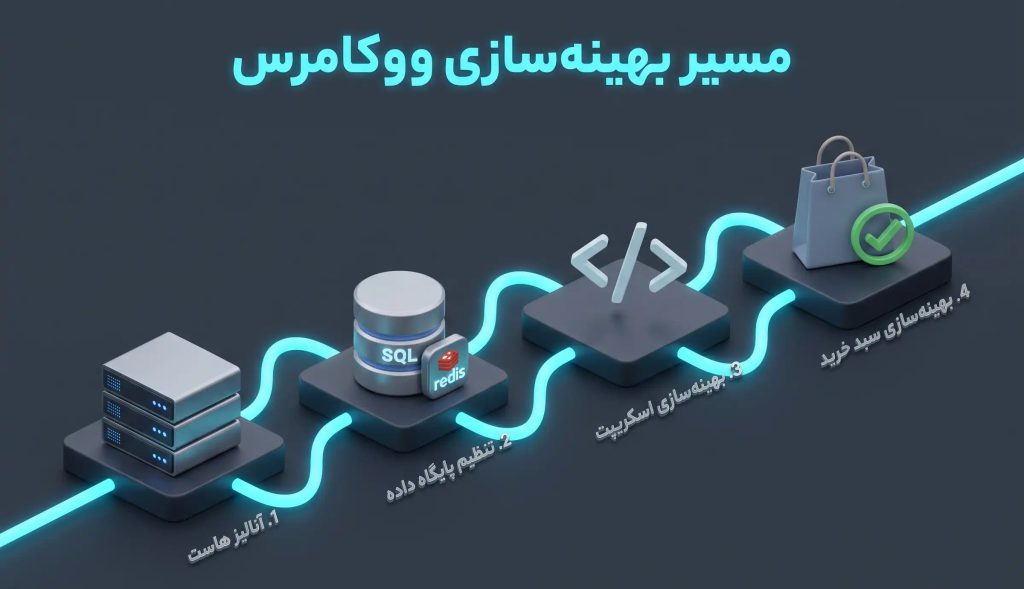 مسیر بهینه سازی ووکامرس
