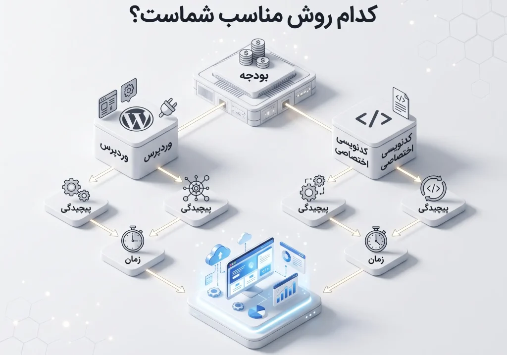 مقایسه روش کدنویسی اختصاصی و وردپرس